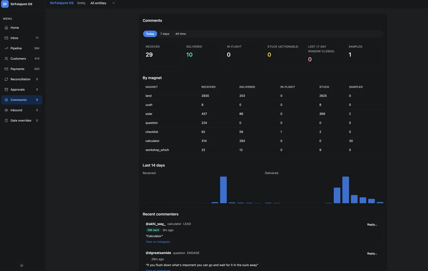 The original Comments screen: a Today tab active above a table counting all time, with six KPI cards carrying bare integers.