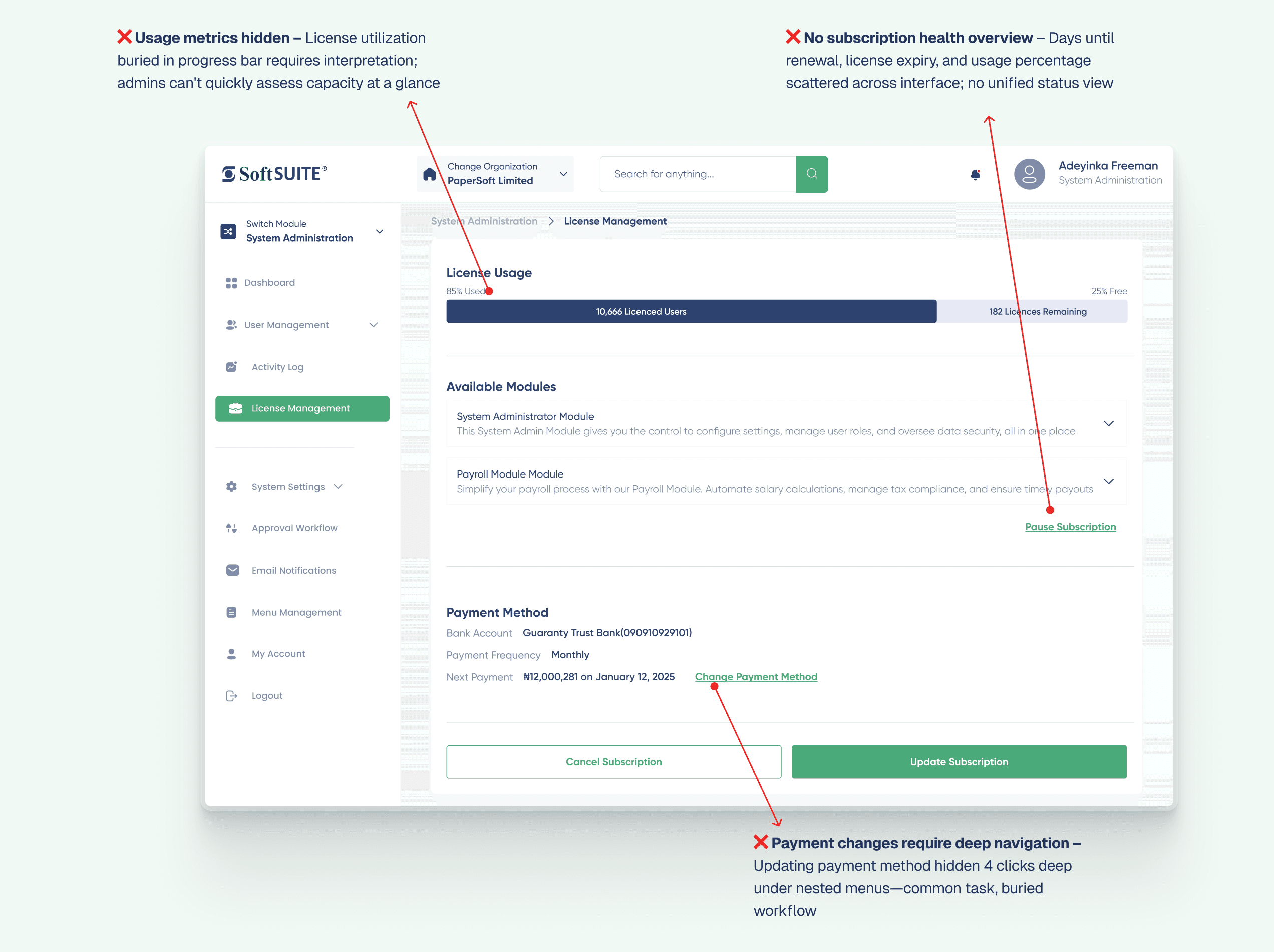 The original License Management screen, annotated: usage buried in an uninterpreted progress bar, renewal and expiry scattered with no unified status, and payment changes four clicks deep.