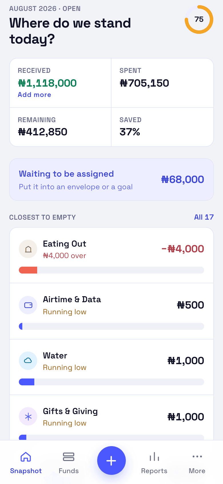 The Àpò demo: August totals for received, spent, remaining and saved, ₦68,000 waiting to be assigned, and the envelopes closest to empty with Eating Out ₦4,000 over.