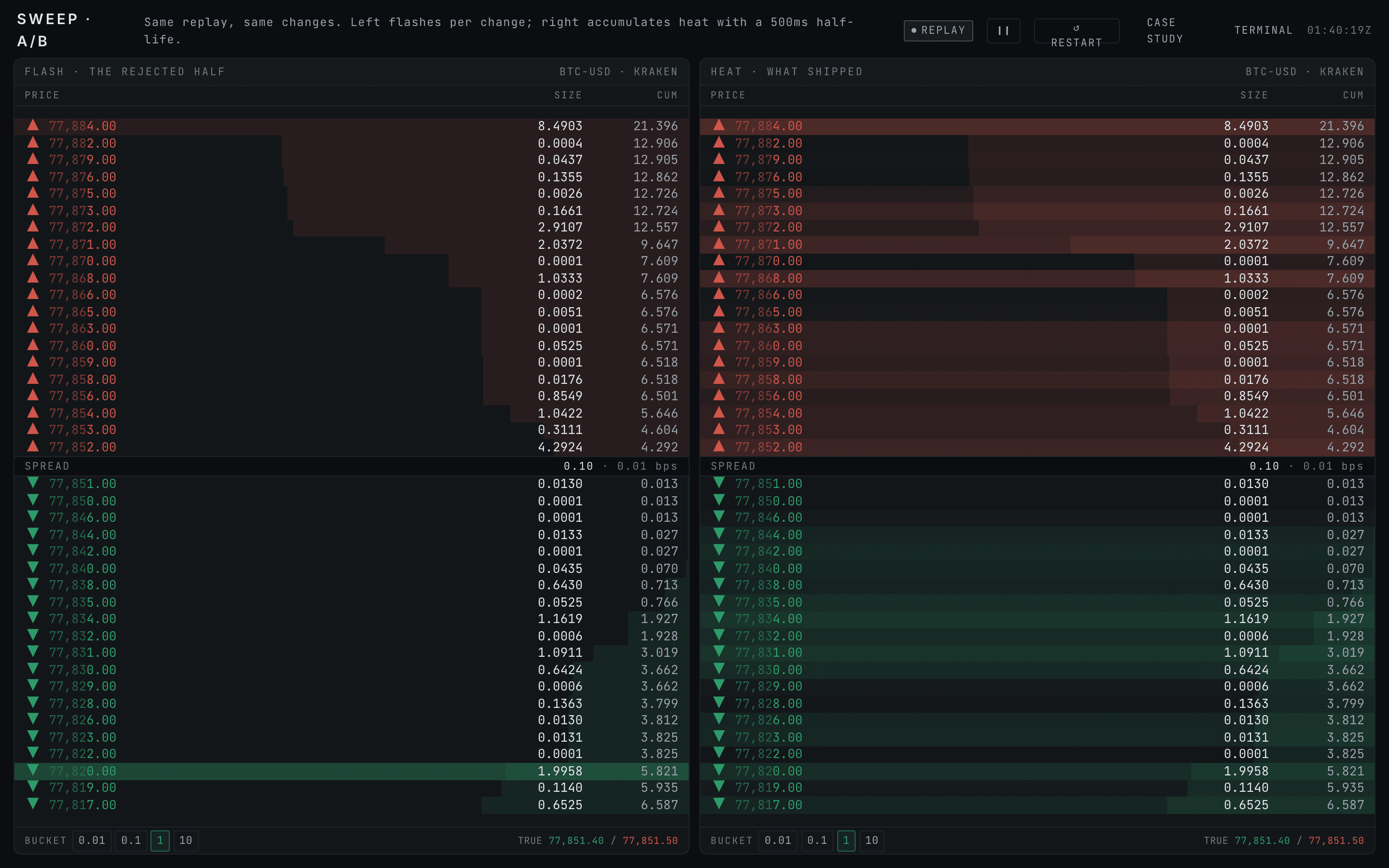 Two order books side by side on the same replay: the left flashing per change, the right accumulating heat, with the caption Same replay, same changes.