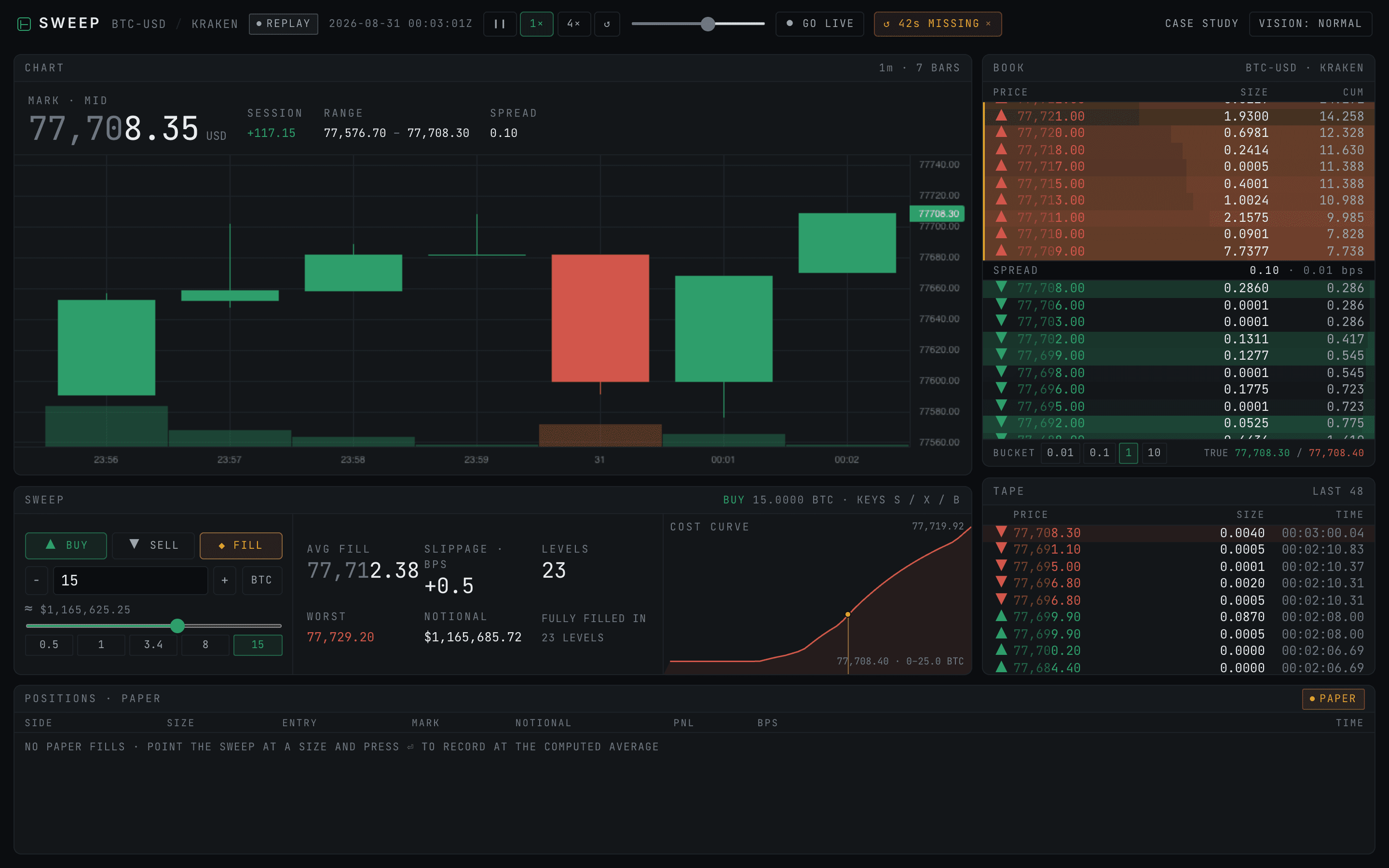 The terminal after the feed reconnects, with an amber chip in the toolbar reading 42s MISSING and the book live again behind it.